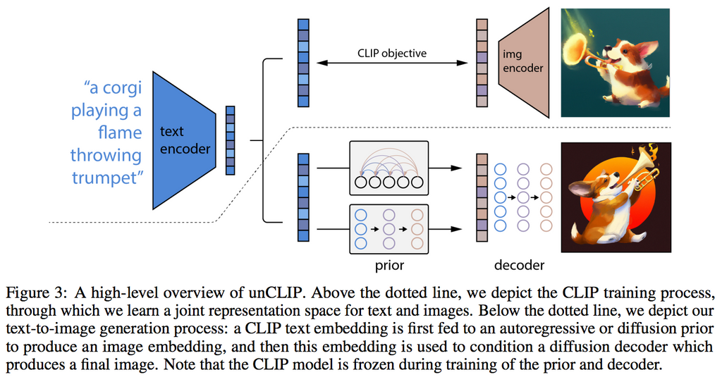 DALL-E 2 open source implementation